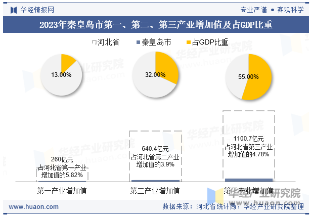 2023年秦皇岛市第一、第二、第三产业增加值及占GDP比重