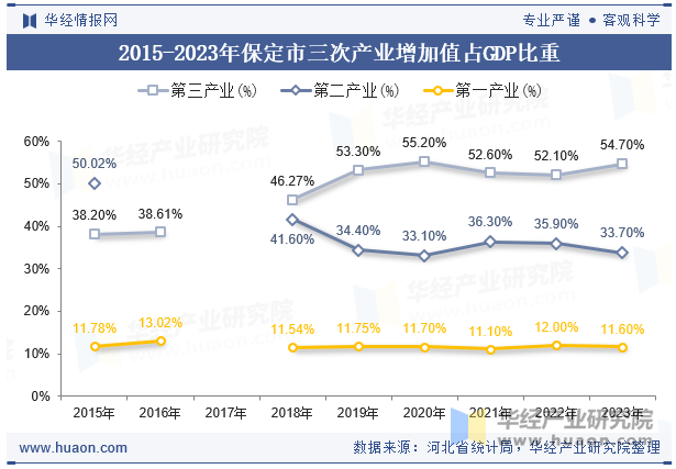 2015-2023年保定市三次产业增加值占GDP比重