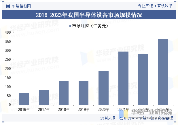 2016-2023年我国半导体设备市场规模情况