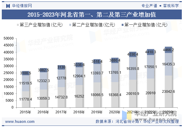 2015-2023年河北省第一、第二及第三产业增加值