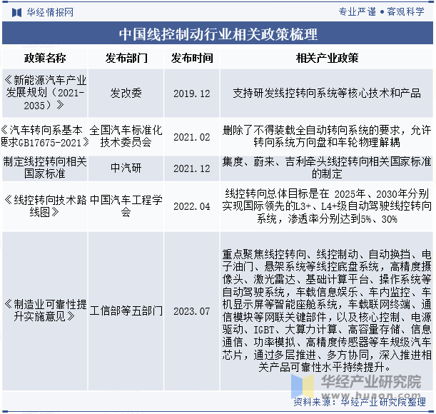 中国线控制动行业相关政策梳理