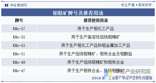 钼精矿牌号及推荐用途