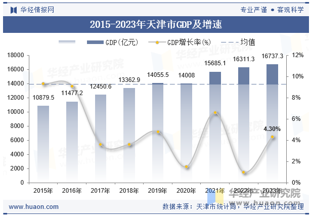 2015-2023年天津市GDP及增速