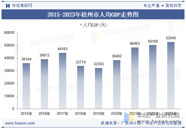 2015-2023年梧州市人均GDP走势图