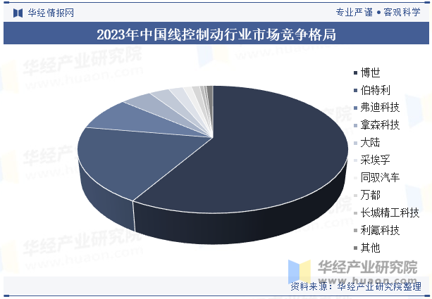 2023年中国线控制动行业市场竞争格局