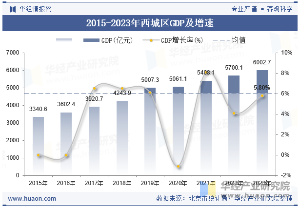 2015-2023年西城区GDP及增速