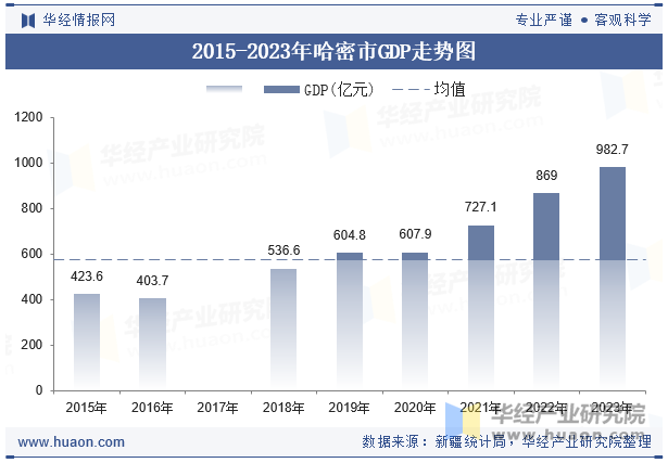 2015-2023年哈密市GDP走势图