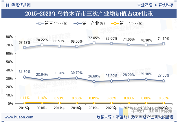 2015-2023年乌鲁木齐市三次产业增加值占GDP比重