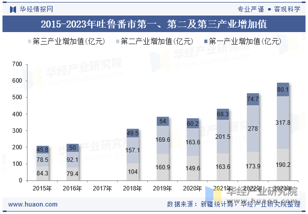 2015-2023年吐鲁番市第一、第二及第三产业增加值