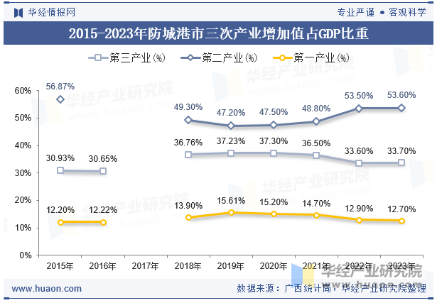 2015-2023年防城港市三次产业增加值占GDP比重