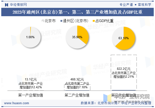 2023年通州区(北京市)第一、第二、第三产业增加值及占GDP比重