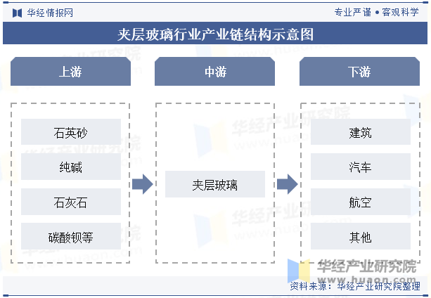 夹层玻璃行业产业链结构示意图