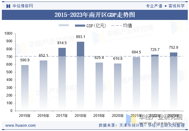 2015-2023年南开区GDP走势图