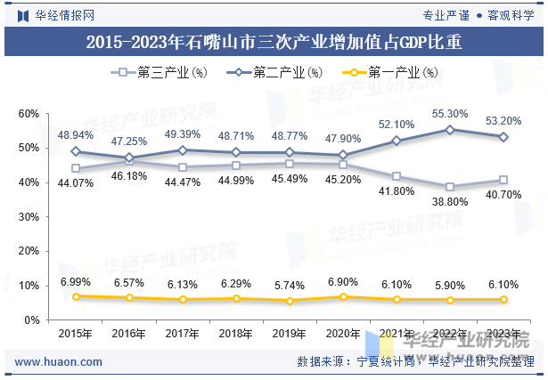 2015-2023年石嘴山市三次产业增加值占GDP比重