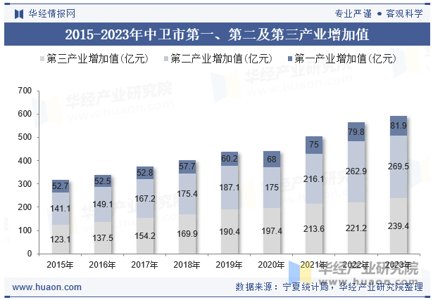 2015-2023年中卫市第一、第二及第三产业增加值