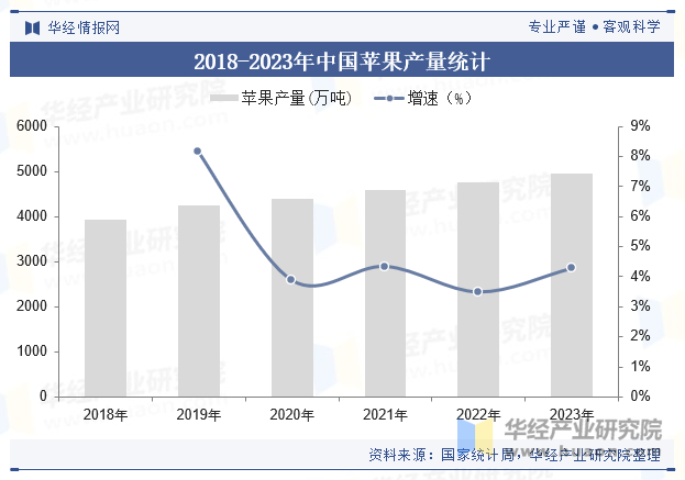 2018-2023年中国苹果产量统计