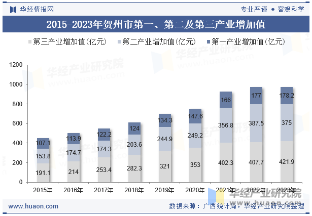 2015-2023年贺州市第一、第二及第三产业增加值