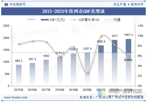 2015-2023年钦州市GDP及增速