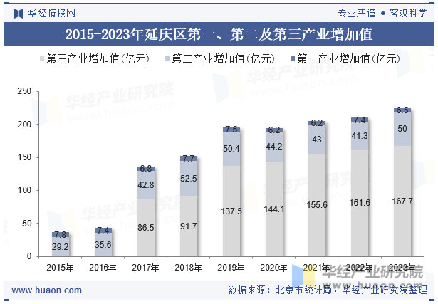 2015-2023年延庆区第一、第二及第三产业增加值