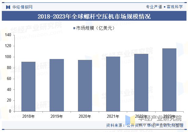 2018-2023年全球螺杆空压机市场规模情况