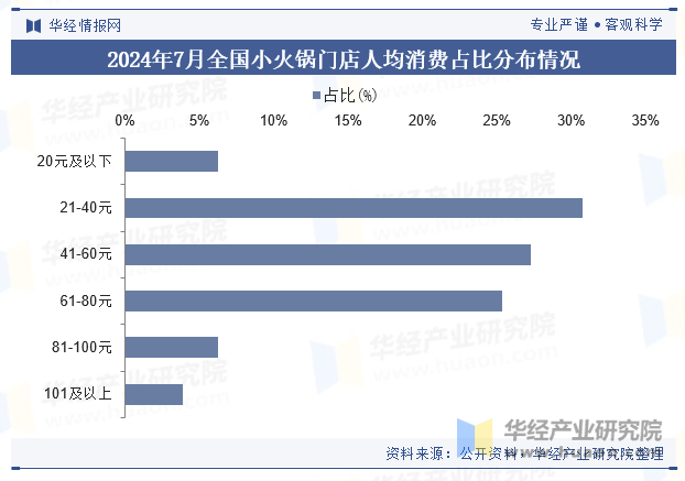 2024年7月全国小火锅门店人均消费占比分布情况