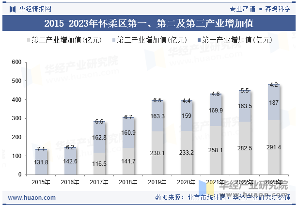 2015-2023年怀柔区第一、第二及第三产业增加值