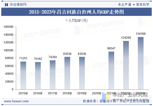 2015-2023年昌吉回族自治州人均GDP走势图