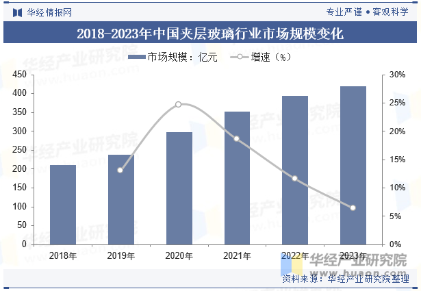 2018-2023年中国夹层玻璃行业市场规模变化