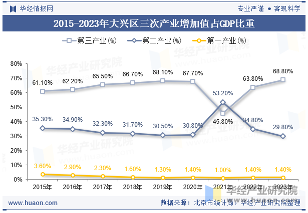 2015-2023年大兴区三次产业增加值占GDP比重