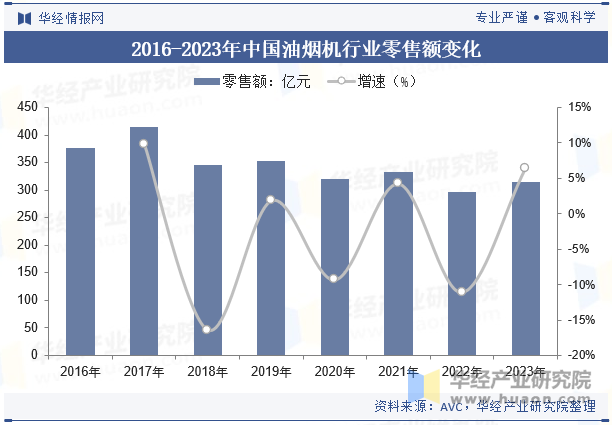 2016-2023年中国油烟机行业零售额变化