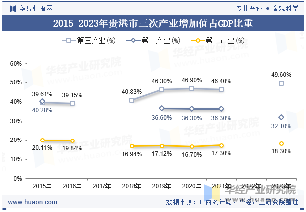 2015-2023年贵港市三次产业增加值占GDP比重