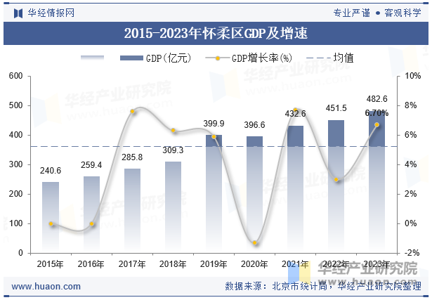 2015-2023年怀柔区GDP及增速