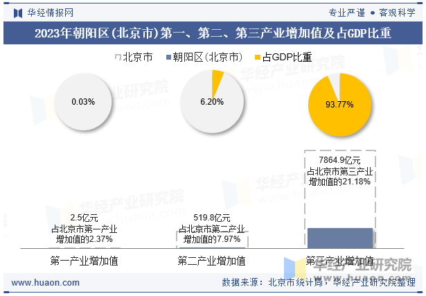 2023年朝阳区(北京市)第一、第二、第三产业增加值及占GDP比重