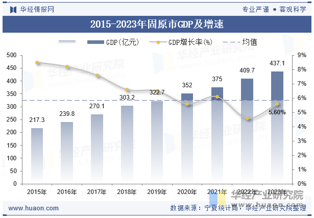 2015-2023年固原市GDP及增速