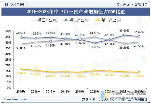 2015-2023年中卫市三次产业增加值占GDP比重