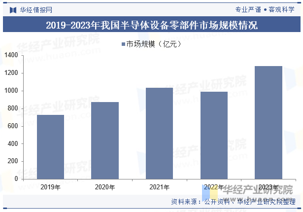 2019-2023年我国半导体设备零部件市场规模情况