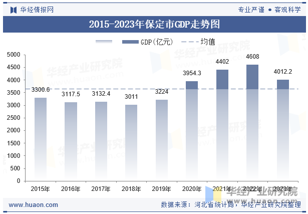 2015-2023年保定市GDP走势图