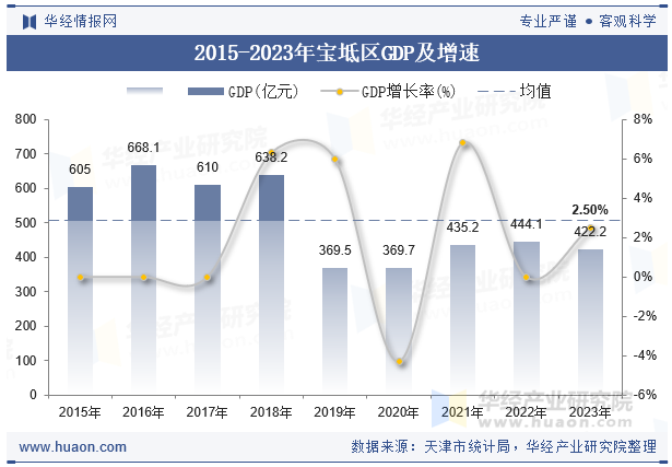 2015-2023年宝坻区GDP及增速