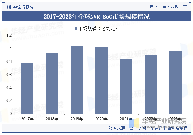 2017-2023年全球NVR SoC市场规模情况