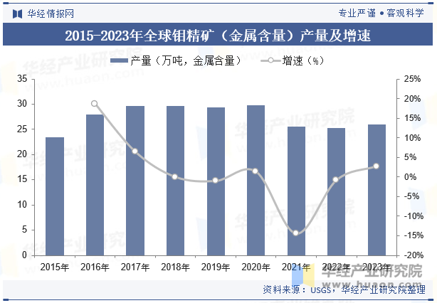 2015-2023年全球钼精矿（金属含量）产量及增速