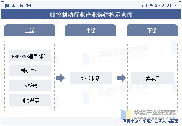 线控制动行业产业链结构示意图