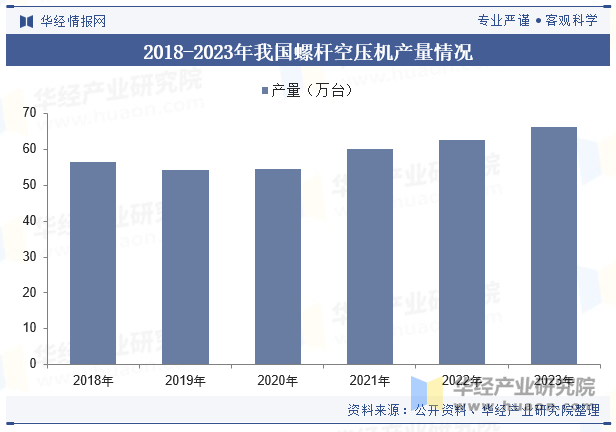 2018-2023年我国螺杆空压机产量情况