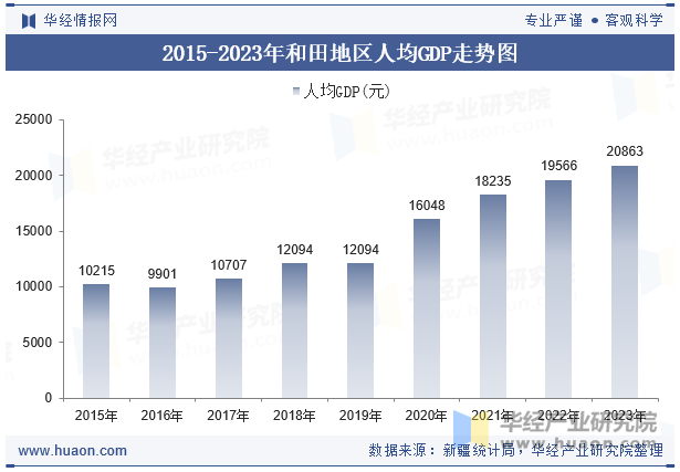 2015-2023年和田地区人均GDP走势图