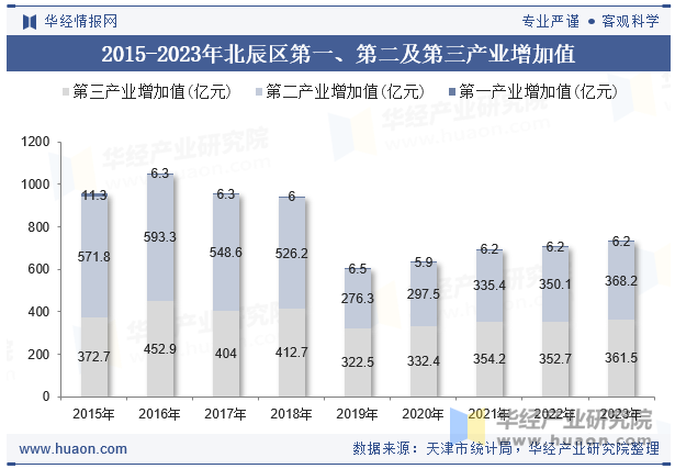 2015-2023年北辰区第一、第二及第三产业增加值