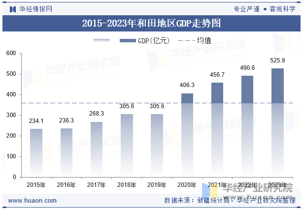 2015-2023年和田地区GDP走势图