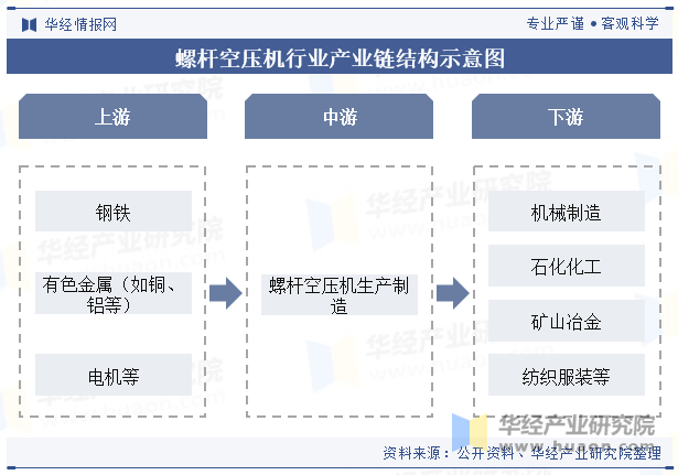 螺杆空压机行业产业链结构示意图