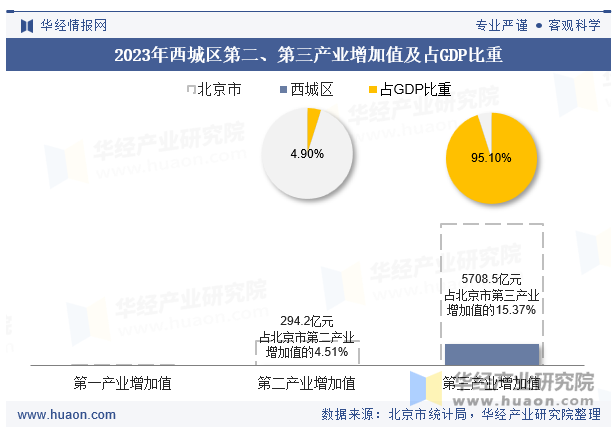 2023年西城区第二、第三产业增加值及占GDP比重