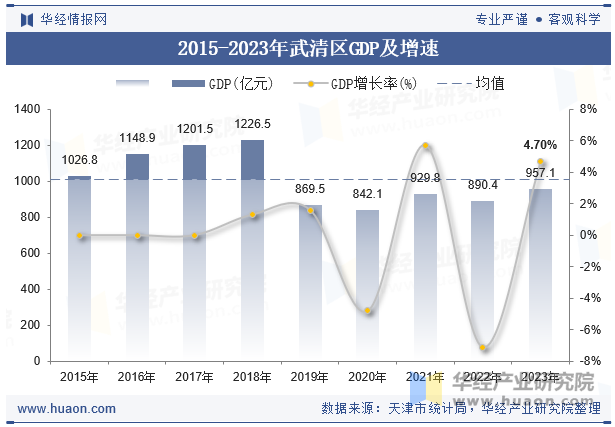 2015-2023年武清区GDP及增速