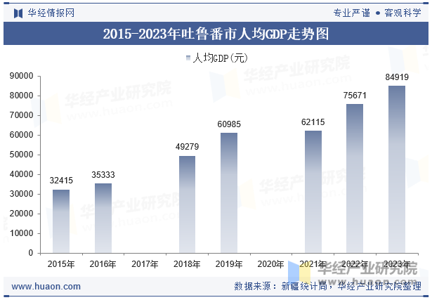 2015-2023年吐鲁番市人均GDP走势图