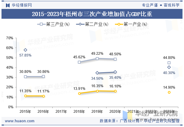 2015-2023年梧州市三次产业增加值占GDP比重